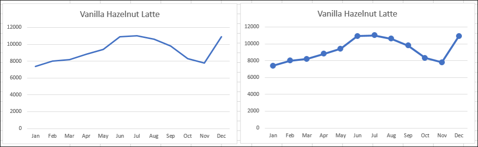 two identical graphs except one has data markers displayed